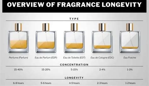 which last longer perfume or toilette|is toilette or parfum stronger.